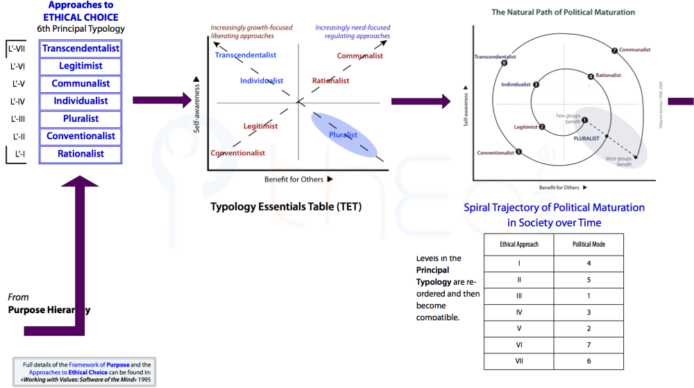 Deriving the frameworks: from the Typology to the Spiral of maturation.